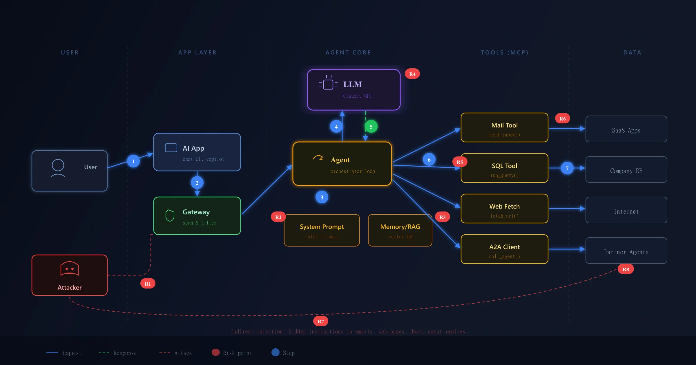 Architecture diagram of an agentic AI system showing the flow from user to LLM to tools to data sources, with red risk badges marking attack surfaces at each layer